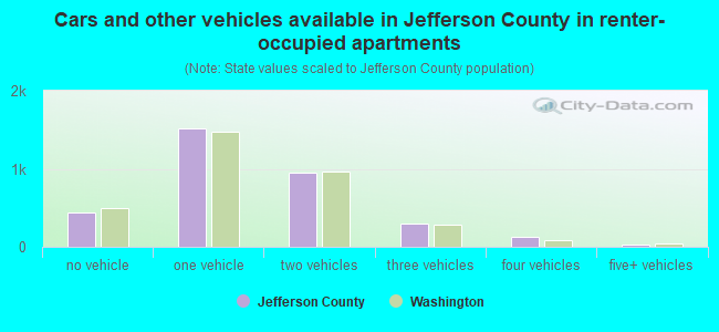 Cars and other vehicles available in Jefferson County in renter-occupied apartments