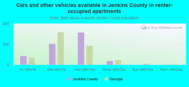 Cars and other vehicles available in Jenkins County in renter-occupied apartments
