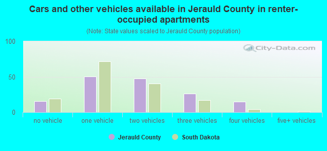 Cars and other vehicles available in Jerauld County in renter-occupied apartments