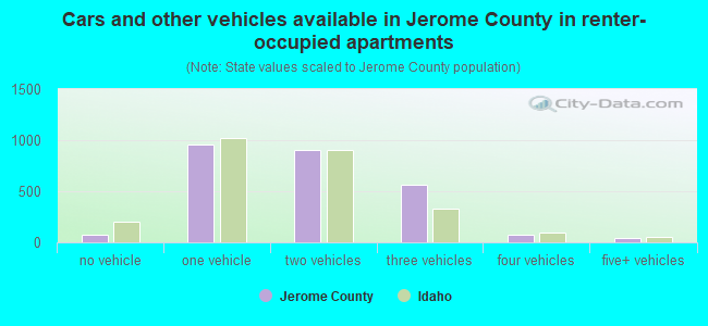 Cars and other vehicles available in Jerome County in renter-occupied apartments