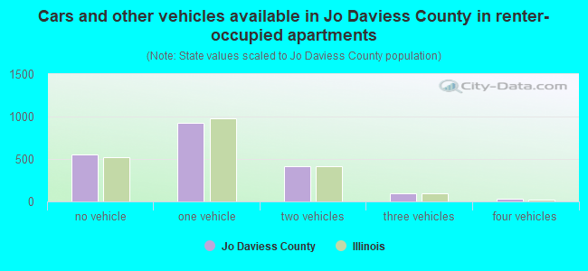 Cars and other vehicles available in Jo Daviess County in renter-occupied apartments