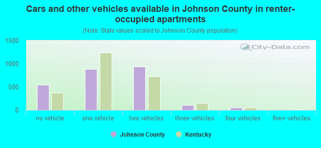 Cars and other vehicles available in Johnson County in renter-occupied apartments