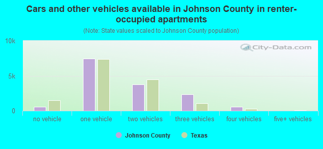 Cars and other vehicles available in Johnson County in renter-occupied apartments