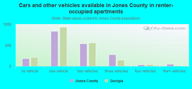 Cars and other vehicles available in Jones County in renter-occupied apartments