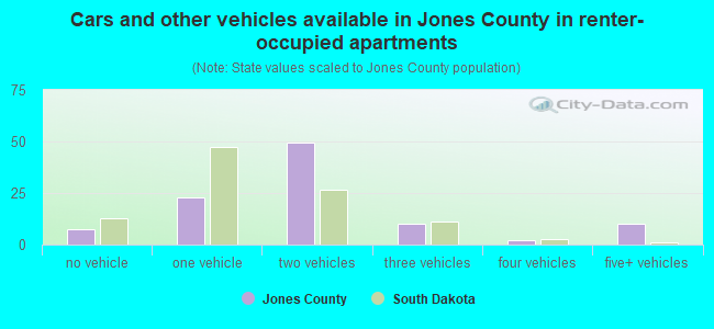 Cars and other vehicles available in Jones County in renter-occupied apartments
