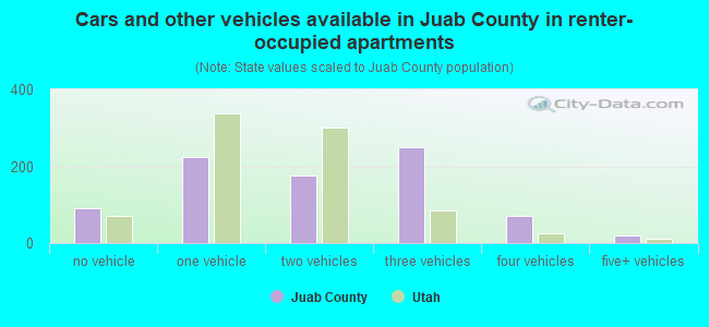 Cars and other vehicles available in Juab County in renter-occupied apartments