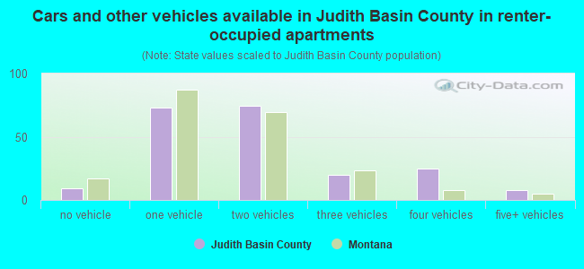 Cars and other vehicles available in Judith Basin County in renter-occupied apartments
