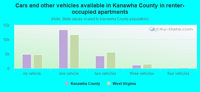 Cars and other vehicles available in Kanawha County in renter-occupied apartments