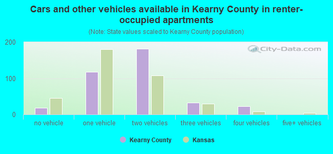 Cars and other vehicles available in Kearny County in renter-occupied apartments