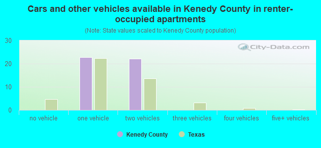 Cars and other vehicles available in Kenedy County in renter-occupied apartments