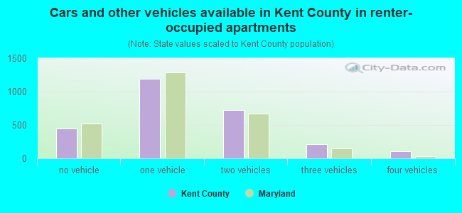 Cars and other vehicles available in Kent County in renter-occupied apartments