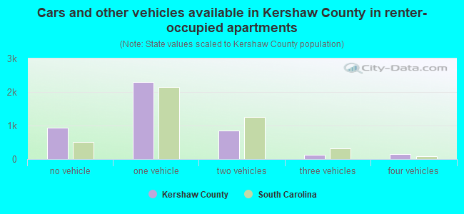 Cars and other vehicles available in Kershaw County in renter-occupied apartments