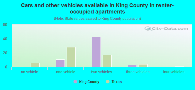 Cars and other vehicles available in King County in renter-occupied apartments