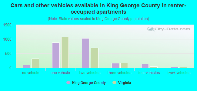 Cars and other vehicles available in King George County in renter-occupied apartments