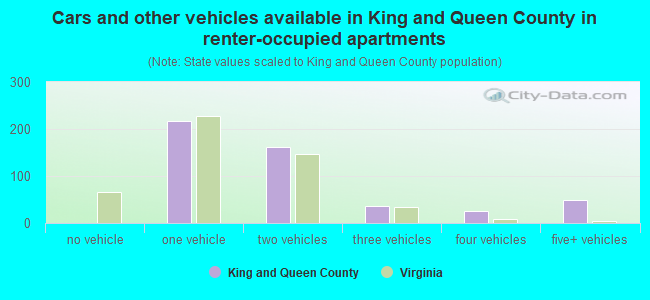 Cars and other vehicles available in King and Queen County in renter-occupied apartments