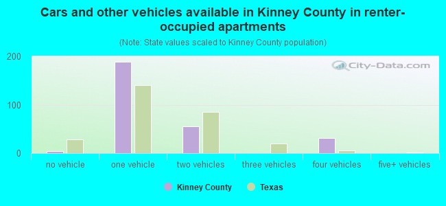 Cars and other vehicles available in Kinney County in renter-occupied apartments