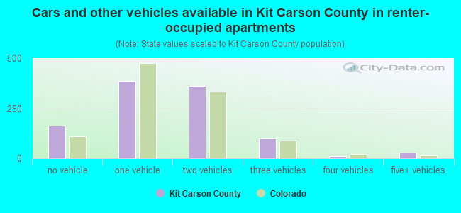 Cars and other vehicles available in Kit Carson County in renter-occupied apartments