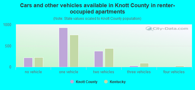 Cars and other vehicles available in Knott County in renter-occupied apartments