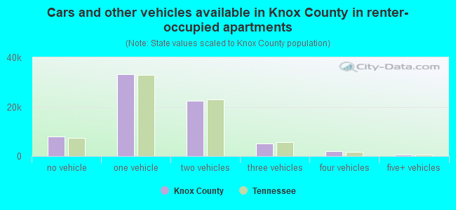 Cars and other vehicles available in Knox County in renter-occupied apartments