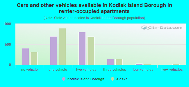 Cars and other vehicles available in Kodiak Island Borough in renter-occupied apartments