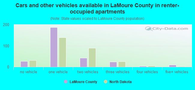 Cars and other vehicles available in LaMoure County in renter-occupied apartments