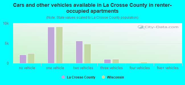 Cars and other vehicles available in La Crosse County in renter-occupied apartments