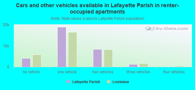 Cars and other vehicles available in Lafayette Parish in renter-occupied apartments