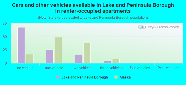 Cars and other vehicles available in Lake and Peninsula Borough in renter-occupied apartments