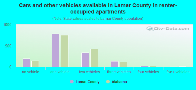 Cars and other vehicles available in Lamar County in renter-occupied apartments