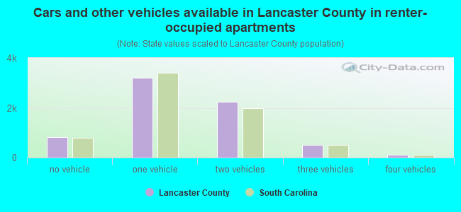 Cars and other vehicles available in Lancaster County in renter-occupied apartments