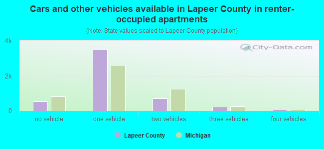 Cars and other vehicles available in Lapeer County in renter-occupied apartments