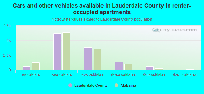 Cars and other vehicles available in Lauderdale County in renter-occupied apartments