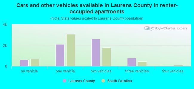 Cars and other vehicles available in Laurens County in renter-occupied apartments
