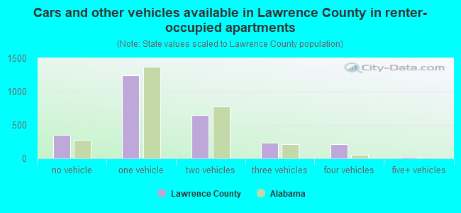 Cars and other vehicles available in Lawrence County in renter-occupied apartments