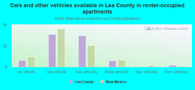 Cars and other vehicles available in Lea County in renter-occupied apartments