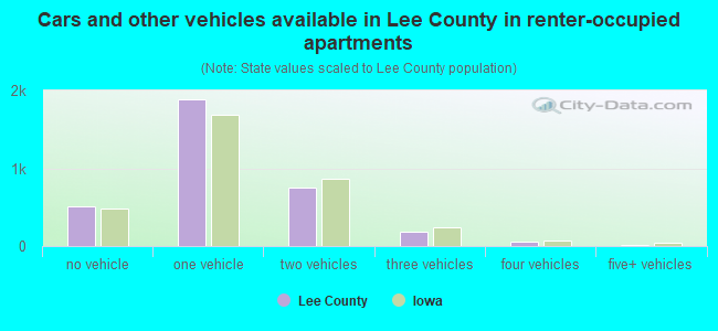 Cars and other vehicles available in Lee County in renter-occupied apartments