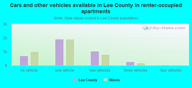 Cars and other vehicles available in Lee County in renter-occupied apartments