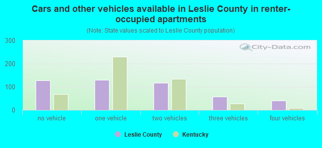 Cars and other vehicles available in Leslie County in renter-occupied apartments