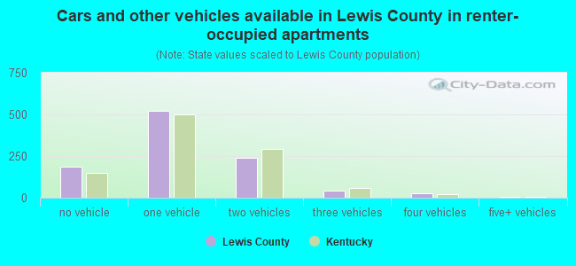 Cars and other vehicles available in Lewis County in renter-occupied apartments