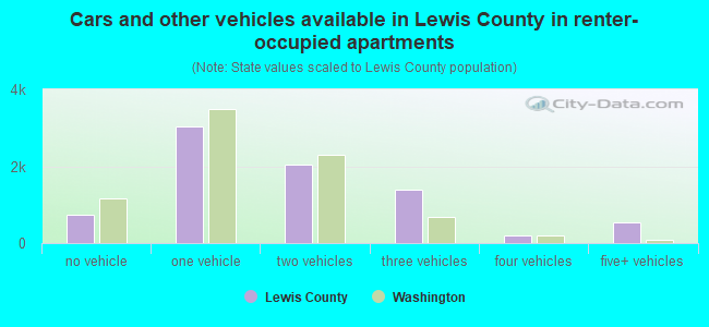 Cars and other vehicles available in Lewis County in renter-occupied apartments