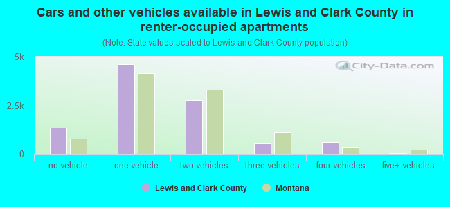 Cars and other vehicles available in Lewis and Clark County in renter-occupied apartments