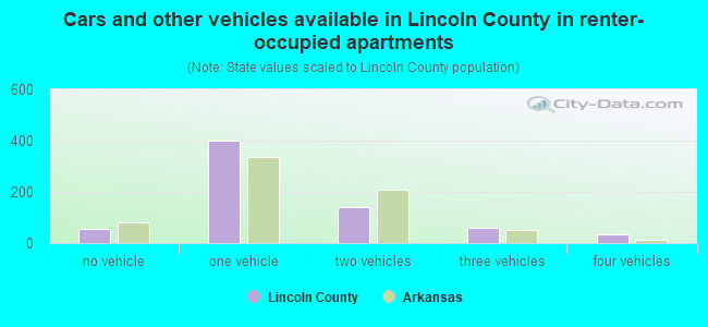 Cars and other vehicles available in Lincoln County in renter-occupied apartments