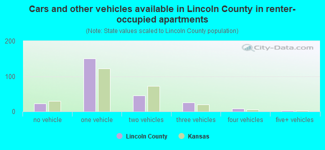 Cars and other vehicles available in Lincoln County in renter-occupied apartments