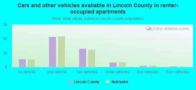 Cars and other vehicles available in Lincoln County in renter-occupied apartments