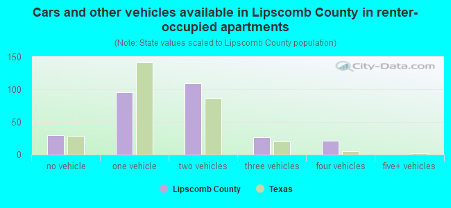 Cars and other vehicles available in Lipscomb County in renter-occupied apartments