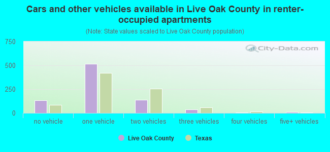 Cars and other vehicles available in Live Oak County in renter-occupied apartments