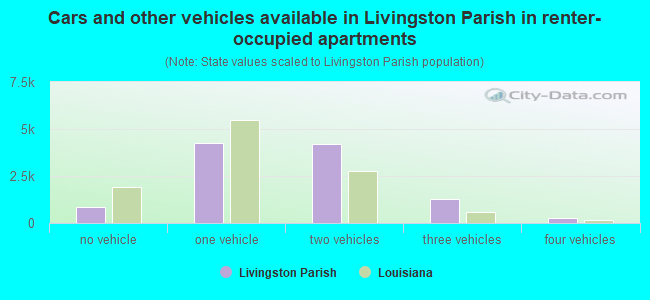 Cars and other vehicles available in Livingston Parish in renter-occupied apartments