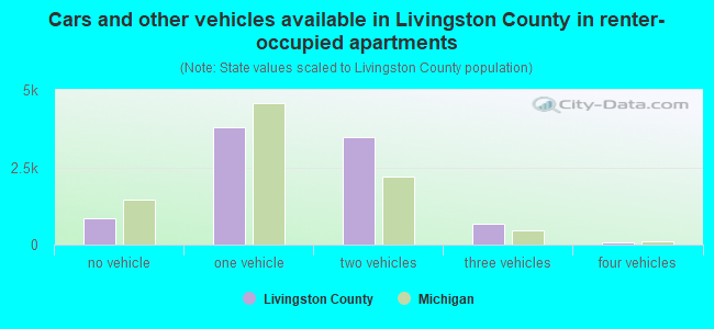 Cars and other vehicles available in Livingston County in renter-occupied apartments