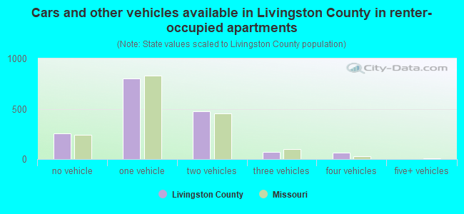 Cars and other vehicles available in Livingston County in renter-occupied apartments