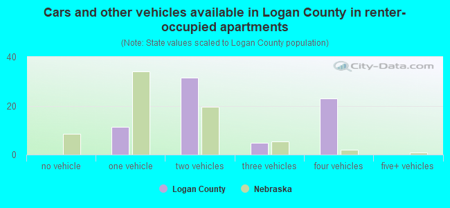 Cars and other vehicles available in Logan County in renter-occupied apartments